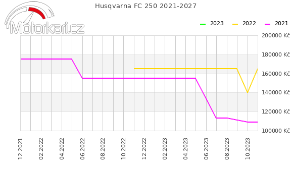 Husqvarna FC 250 2021-2027
