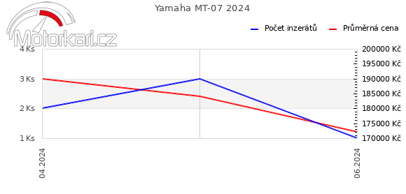 Yamaha MT-07 2024