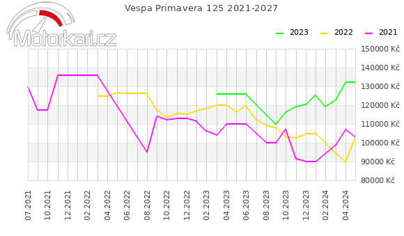 Vespa Primavera 125 2021-2027