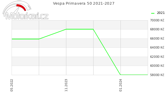 Vespa Primavera 50 2021-2027