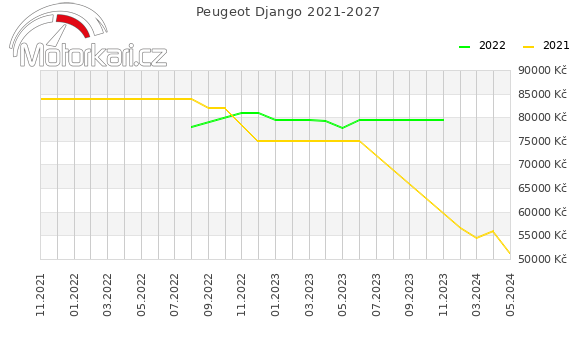 Peugeot Django 2021-2027