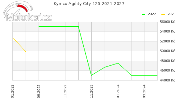 Kymco Agility City 125 2021-2027