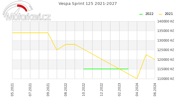 Vespa Sprint 125 2021-2027