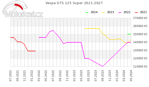 Vespa GTS 125 Super 2021-2027