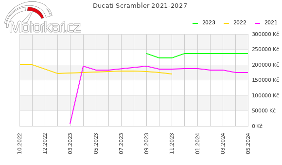 Ducati Scrambler 2021-2027