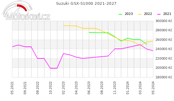 Suzuki GSX-S1000 2021-2027