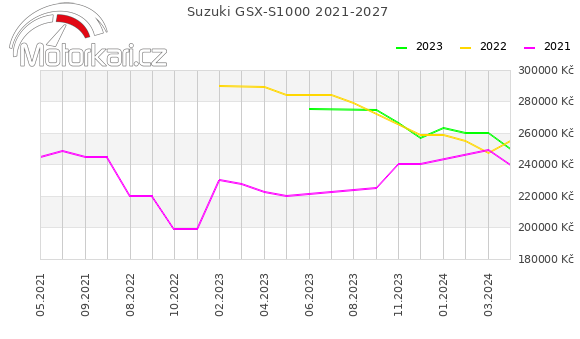 Suzuki GSX-S1000 2021-2027
