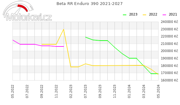 Beta RR Enduro 390 2021-2027