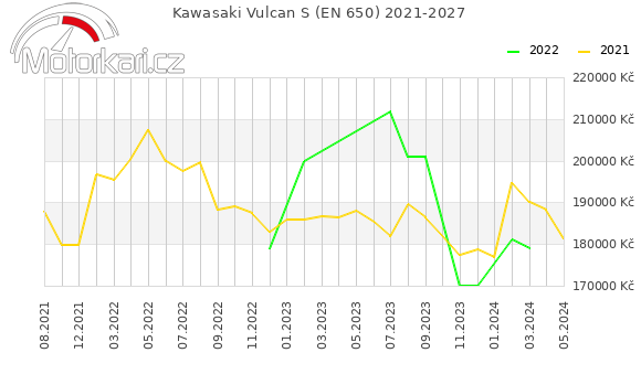 Kawasaki Vulcan S (EN 650) 2021-2027