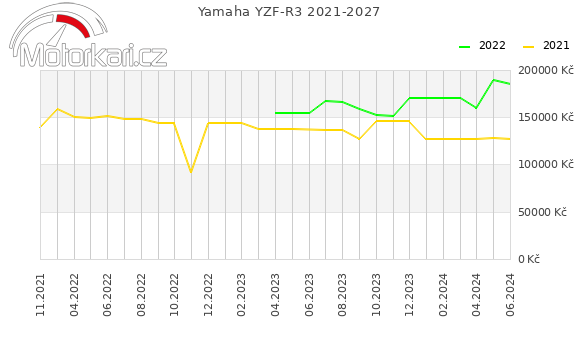 Yamaha YZF-R3 2021-2027