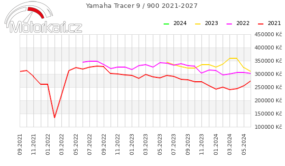 Yamaha Tracer 9 / 900 2021-2027