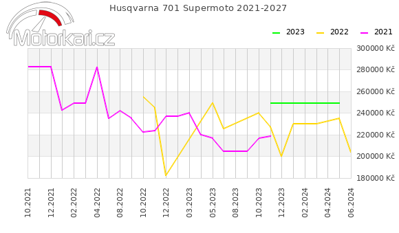 Husqvarna 701 Supermoto 2021-2027