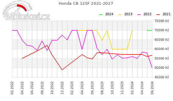 Honda CB 125F 2021-2027