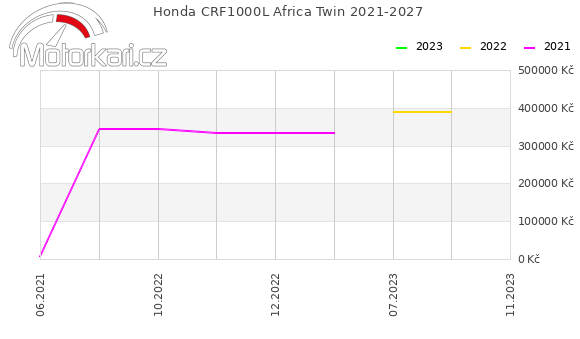 Honda CRF1000L Africa Twin 2021-2027