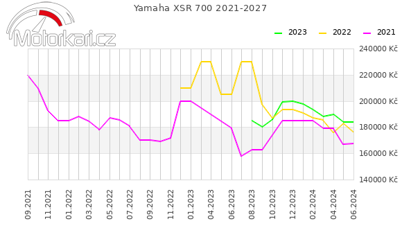 Yamaha XSR 700 2021-2027