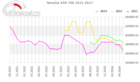 Yamaha XSR 700 2021-2027