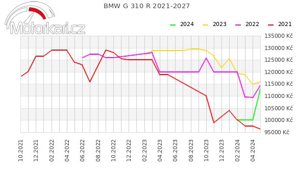 BMW G 310 R 2021-2027
