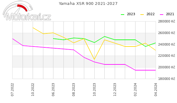 Yamaha XSR 900 2021-2027