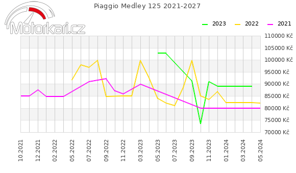 Piaggio Medley 125 2021-2027
