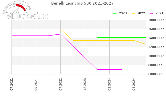 Benelli Leoncino 500 2021-2027