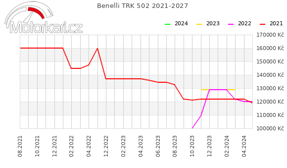 Benelli TRK 502 2021-2027