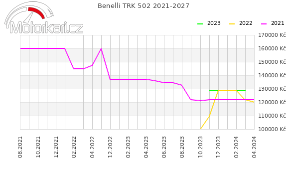 Benelli TRK 502 2021-2027