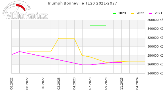 Triumph Bonneville T120 2021-2027