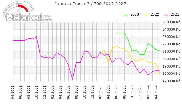 Yamaha Tracer 7 / 700 2021-2027