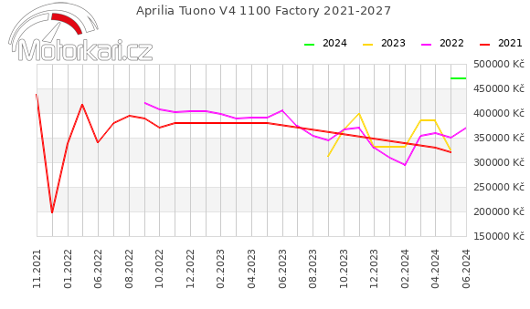 Aprilia Tuono V4 1100 Factory 2021-2027