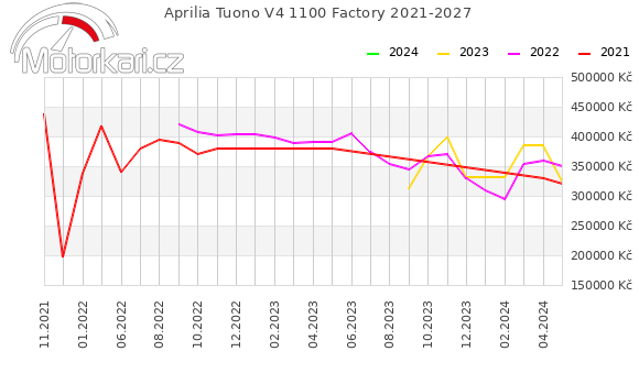 Aprilia Tuono V4 1100 Factory 2021-2027