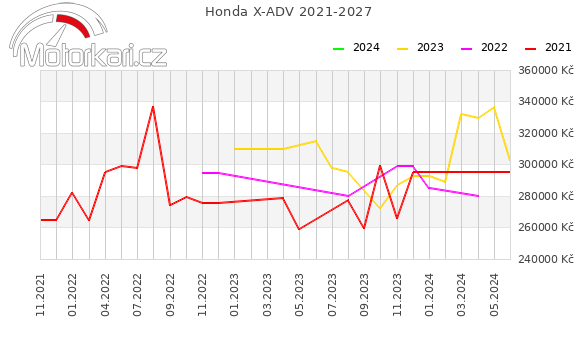 Honda X-ADV 2021-2027