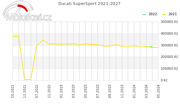 Ducati SuperSport 2021-2027