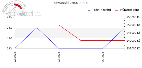Kawasaki Z900 2024