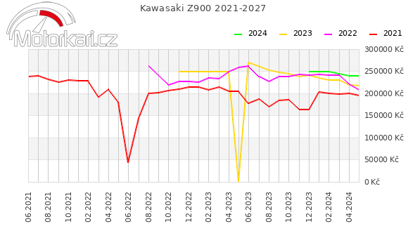 Kawasaki Z900 2021-2027
