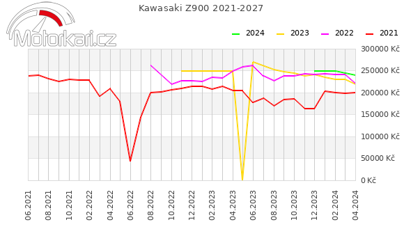 Kawasaki Z900 2021-2027