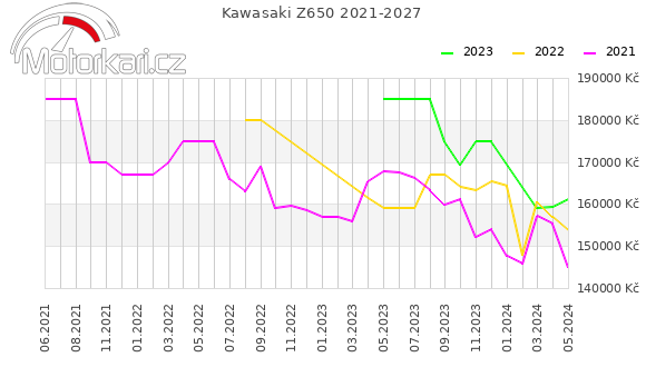 Kawasaki Z650 2021-2027