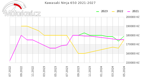 Kawasaki Ninja 650 2021-2027