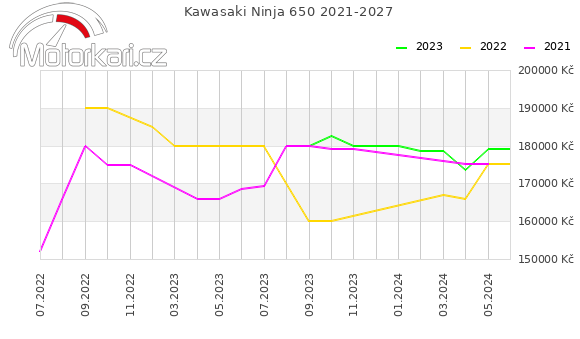 Kawasaki Ninja 650 2021-2027