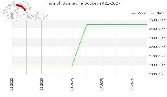 Triumph Bonneville Bobber 2021-2027