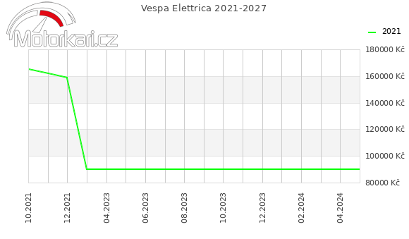 Vespa Elettrica 2021-2027