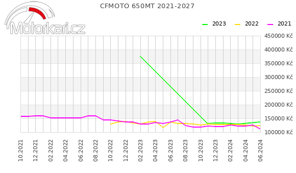 CFMOTO 650MT 2021-2027