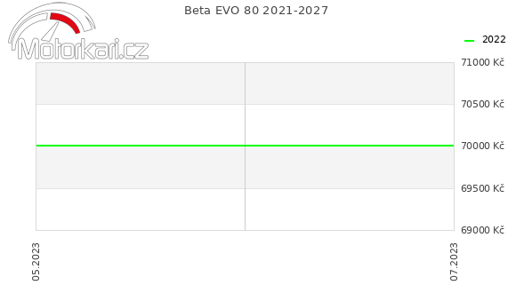 Beta EVO 80 2021-2027