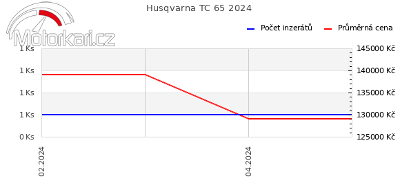 Husqvarna TC 65 2024