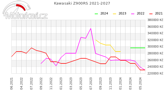 Kawasaki Z900RS 2021-2027