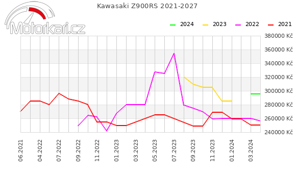 Kawasaki Z900RS 2021-2027