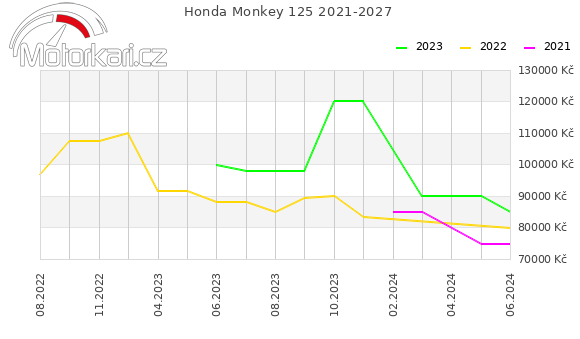 Honda Monkey 125 2021-2027