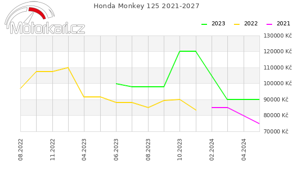 Honda Monkey 125 2021-2027