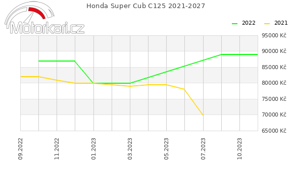 Honda Super Cub C125 2021-2027