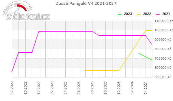 Ducati Panigale V4 2021-2027