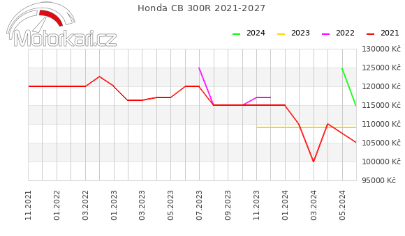 Honda CB 300R 2021-2027